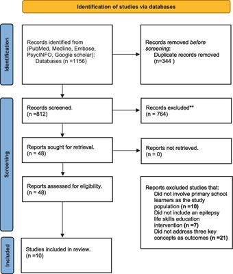 A systematic review of the effectiveness of epilepsy education programs on knowledge, attitudes, and skills among primary school learners